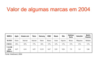 Valor de algumas marcas em 2004



                                                                                     Goldman                  Moët &
  MARCA      Apple    Amazon.com     Yahoo      Samsung   HSBC    Nissan    Nike               Caterpillar
                                                                                      Sachs                  Chandon

  RAMO       Eletro       Internet   Internet    Eletro   Banco   Autos    Esporte   Banco     Máquinas      Bebidas

  CRESC.     24%           22%        17%        16%      15%     14%       13%       13%         13%         13%
  VALOR
   (US$      6,87          4,16       4,55       12,55    8,67    2,83      9,26       7,9        3,8         2,86
  Bilhões)
Fonte: Interbrand, 2004
 