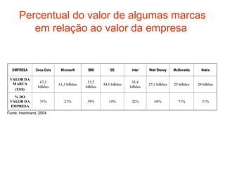 Percentual do valor de algumas marcas
         em relação ao valor da empresa


  EMPRESA       Coca-Cola    Microsoft      IBM          GE          Intel    Walt Disney    McDonalds      Nokia

 VALOR DA
  MARCA            67,3                     53,7                     33,4
                            61,3 bilhões             44,1 bilhões             27,1 bilhões   25 bilhões   24 bilhões
                  bilhões                  bilhões                  bilhões
   (US$)

   % DO
 VALOR DA          51%         21%          39%         14%          22%         68%           71%          51%
 EMPRESA
Fonte: Interbrand, 2004
 