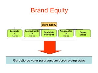 Brand Equity

                          Brand Equity

Lealdade   Conhecimento                  Associações
                           Qualidade                   Outros
    à           da                           da
                           Percebida                   Ativos
 marca        marca                         marca




  Geração de valor para consumidores e empresas
 