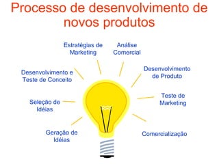 Processo de desenvolvimento de
        novos produtos
                Estratégias de    Análise
                  Marketing      Comercial

                                             Desenvolvimento
 Desenvolvimento e
                                               de Produto
 Teste de Conceito

                                                  Teste de
   Seleção de                                     Marketing
     Idéias


         Geração de                          Comercialização
           Idéias
 