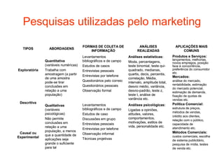 Pesquisas utilizadas pelo marketing

                                       FORMAS DE COLETA DE                 ANÁLISES                 APLICAÇÕES MAIS
   TIPOS         ABORDAGENS
                                           INFORMAÇÃO                     REALIZADAS                    COMUNS
                                       Levantamentos                Análises estatísticas:        Produtos e Serviços:
               Quantitativa            bibliográficos e de campo                                  lançamentos, melhorias,
                                                                    Moda, percentagens,           novos empregos, posição
               (variáveis numéricas)   Estudos de casos             teste binomial, teste qui-    face à concorrência,
Exploratória   Trabalha com            Entrevistas pessoais         quadrado, medianas,           preferência do consumidor
               amostragem (a partir                                 quartis, decis, percentis,    etc.
                                       Entrevistas por telefone                                   Mercados:
               de uma amostra                                       correlação, Média,
               pode-se tirar           Questionários pelo correio   intervalo, amplitude total,   análise do mercado,
                                       Questionários pessoais                                     rentabilidade, estimação
               conclusões em                                        desvio médio, variância,
                                                                                                  do mercado potencial,
               relação a uma           Observação formal            desvio-padrão, teste z,       estimação de demanda,
               população)                                           teste t, análise de           fixação de quotas de
                                                                    variância etc.                vendas etc.
 Descritiva                                                                                       Política Comercial:
               Qualitativas            Levantamentos                Análises psicológicas:
               (variáveis              bibliográficos e de campo                                  estrutura de preços,
                                                                    Ligadas a opiniões,
                                                                                                  métodos de vendas,
               psicológicas)           Estudos de caso              atitudes, valores,
                                                                                                  crédito aos clientes,
               Não permite             Discussões em grupo          comportamentos,
                                                                                                  relação com o público,
               conclusões em           Entrevistas pessoais         motivações, estilos de
                                                                                                  capacidade de
               relação a uma                                        vida, personalidade etc.      atendimento etc.
                                       Entrevistas por telefone
               população, a menos                                                                 Métodos Comerciais:
 Causal ou                             Observação informal
               que a quantidade de                                                                custos comerciais, escolha
Experimental                           Técnicas projetivas
               aplicações seja                                                                    de sistema publicitário,
               grande o suficiente                                                                pesquisa de mídia, testes
               para tal                                                                           de venda etc.
 