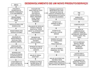 DESENVOLVIMENTO DE UM NOVO PRODUTO/SERVIÇO
       INÍCIO

     AVALIAÇÃO E               AVALIAÇÃO DOS           PESQUISA QUANTITATIVA:
   PROSPECÇÃO DO            RESULTADOS DO TESTE        IMPORTÂNCIA DOS ITENS
CENÁRIO TECNOLÓGICO             DE CONCEITO:           TESTADOS NO TESTE DE
 E DA CONCORRÊNCIA             ACEITAÇÃO DO          CONCEITO, INTERESSE PELO
                                                                                             FIM
                             SERVIÇO/PRODUTO,        SERVIÇO/PRODUTO E COLETA
   BRAINSTORMING             MARCA, IDENTIDADE         DE DADOS SECUNDÁRIOS             GERÊNCIA DE
  PARA GERAÇÃO DE              VISUAL, PREÇO,
                                                                                      PRODUTO/SERVIÇO
       IDÉIAS                   DISTRIBUIÇÃO,
                                 PROMOÇÃO                  ESTIMATIVA DE
                                                         DEMANDA GLOBAL E
ESCOLHA DA IDÉIA A SER                                      LOCALIZADA                 COMERCIALIZAÇÃO
   DESENVOLVIDA            REALIZAÇÃO DE TESTES DE
                             CONCEITO: PESQUISA
                             QUALITATIVA: “FOCUS                                         DEFINIÇÃO DA
 BRAINSTORMING PARA        GROUP” OU ENTREVISTA EM        ESTIMATIVA DE                COMERCIALIZAÇÃO:
  GERAÇÃO DE NOMES              PROFUNDIDADE            RECEITAS E CUSTOS             LOGÍSTICA, CANAIS DE
                                                             MENSAIS               DISTRIBUIÇÃO, ASSISTÊNCIA
                                                                                      TÉCNICA, ASSIST. PÓS-
    DESCRIÇÃO DO               DEFINIÇÃO DOS                                                 VENDA
  SERVIÇO/PRODUTO            CONCEITOS A SEREM           DESENHO DO FLUXO
   ESCOLHIDO PARA                TESTADOS                DE CAIXA ESTIMADO
  DESENVOLVIMENTO             (PROTOTIPAGEM)                   PARA O                 TESTE DE MERCADO:
                                                         PRODUTO/SERVIÇO               SERVIÇO, PRICING,
                                                                                     MARCA, IDENT. VISUAL,
  VERIFICAÇÃO DOS           DEFINIÇÃO DO PÚBLICO                                          PROMOÇÃO,
 ASPECTOS JURÍDICOS          ALVO PARA TESTE DE                                          DISTRIBUIÇÃO
                                                        ANÁLISE ECONÔMICO-
                                  CONCEITO              FINANCEIRA: VPL, TIR E
                                                             PAY-BACK
    DEFINIÇÃO DOS
 CLIENTES POTENCIAIS                                                                   AJUSTES PARA O
 E QUANTIFICAÇÃO DO          ANÁLISE DO “BREAK-                                       TESTE DE MERCADO
 MERCADO POTENCIAL              EVEN POINT”
                                                       ANÁLISE DAS ESTIMATIVAS
                                                            DOS RESULTADOS            PLANEJAMENTO DE
  LEVANTAMENTO DO            DEFINIÇÃO DO PREÇO        FINANCEIROS: VALE A PENA      MARKETING: PRODUTO,
  CUSTO UNITÁRIO DO          UNITÁRIO INICIAL DO     LANÇAR O PRODUTO/SERVIÇO?       PREÇO, PROMOÇÃO E
 SERVIÇO OU PRODUTO           SERVIÇO/PRODUTO         SIM: CONTINUA; NÃO: ABORTA        DISTRIBUIÇÃO
 