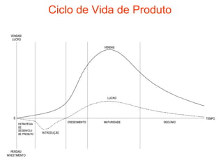 Ciclo de Vida de Produto

  VENDAS/
   LUCRO

                                                VENDAS




                                                  LUCRO




    0                                                                   TEMPO
                                  CRESCIMENTO   MATURIDADE   DECLÍNIO
        ESTRATÉGIA
        DE
        DESENVOLV.
        DE PRODUTO   INTRODUÇÃO




   PERDAS/
INVESTIMENTO
 