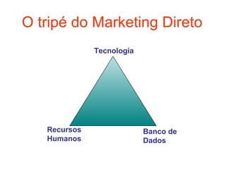 O tripé do Marketing Direto
              Tecnologia




   Recursos                Banco de
   Humanos                 Dados
 