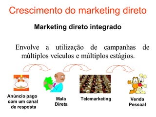 Crescimento do marketing direto
          Marketing direto integrado

   Envolve a utilização de campanhas de
    múltiplos veículos e múltiplos estágios.




Anúncio pago
                Mala     Telemarketing    Venda
com um canal
                Direta                   Pessoal
 de resposta
 