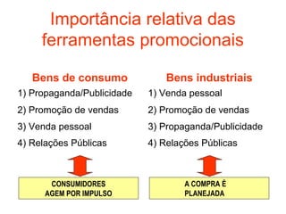 Importância relativa das
     ferramentas promocionais

   Bens de consumo              Bens industriais
1) Propaganda/Publicidade   1) Venda pessoal
2) Promoção de vendas       2) Promoção de vendas
3) Venda pessoal            3) Propaganda/Publicidade
4) Relações Públicas        4) Relações Públicas



       CONSUMIDORES                 A COMPRA É
      AGEM POR IMPULSO              PLANEJADA
 