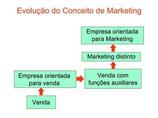 Evolução do Conceito de Marketing

                    Empresa orientada
                     para Marketing

                    Marketing distinto


Empresa orientada      Venda com
  para venda        funções auxiliares


    Venda
 