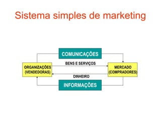 Sistema simples de marketing


                COMUNICAÇÕES
                 BENS E SERVIÇOS
 ORGANIZAÇÕES                         MERCADO
 (VENDEDORAS)                      (COMPRADORES)
                    DINHEIRO

                INFORMAÇÕES
 