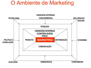 O Ambiente de Marketing

                              VARIÁVEIS EXTERNAS
      TECNOLOGIA                CONCORRÊNCIA             INFLUÊNCIAS
                                                              SOCIAIS

                                  PESQUISA

                             VARIÁVEIS INTERNAS
                               (CONTROLÁVEIS)
                                   PREÇO
  POLÍTICA E       PRODUTO     MARKETING DISTRIBUIÇÃO        ECONOMIA
LEGISLAÇÃO

                                COMUNICAÇÃO




      ECOLOGIA                    DEMOGRAFIA            CONSUMIDOR
 