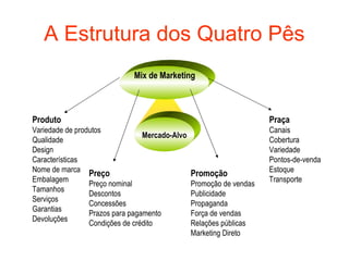 A Estrutura dos Quatro Pês
                             Mix de Marketing



Produto                                                              Praça
Variedade de produtos                                                Canais
                                 Mercado-Alvo
Qualidade                                                            Cobertura
Design                                                               Variedade
Características                                                      Pontos-de-venda
Nome de marca                                                        Estoque
                 Preço                          Promoção
Embalagem                                                            Transporte
                 Preço nominal                  Promoção de vendas
Tamanhos
                 Descontos                      Publicidade
Serviços
                 Concessões                     Propaganda
Garantias
                 Prazos para pagamento          Força de vendas
Devoluções
                 Condições de crédito           Relações públicas
                                                Marketing Direto
 