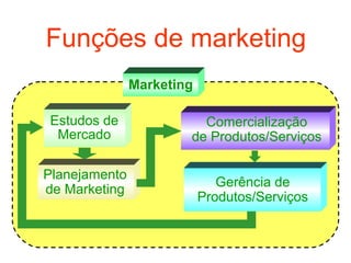 Funções de marketing
               Marketing

Estudos de               Comercialização
 Mercado               de Produtos/Serviços

Planejamento
                              Gerência de
de Marketing
                           Produtos/Serviços
 