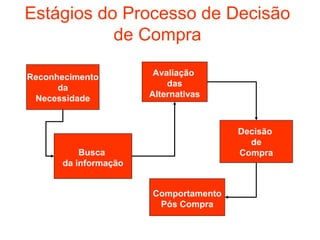 Estágios do Processo de Decisão
           de Compra

Reconhecimento         Avaliação
      da                  das
 Necessidade          Alternativas



                                      Decisão
                                        de
          Busca                       Compra
      da informação


                      Comportamento
                       Pós Compra
 