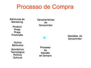 Processo de Compra
Est ím ulos de   Caract er íst icas
 Mark et ing           do
                  Consum idor
  Produt o
    Pr eço
    Pr aça
 Pr om oção
                      +
                                      Decisões do
                                      Consum idor
   Out ros
  Est ím ulos
                   Processo
Econôm ico            de
Tecnológico        Decisão
  Polít ico       de Com pra
  Cult ur al
 