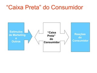 “Caixa Preta” do Consumidor


Estímulos        “Caixa
de Marketing                 Reações
                 Preta”
    e                          do
                   do
  Outros                    Consumidor
               Consumidor
 