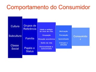 Comportamento do Consumidor


 Cultura     Grupos de
             Referência    Idade e estágio
                           do ciclo de vida.    Motivação


Subcultura                    Ocupação         Percepção
                                                             Consumido
              Família     Situação econômica   Aprendizado       r
                            Estilo de vida     Crenças e
 Classe                    Personalidade e
                                                atitudes

 Social      Papéis e        autoconceito
              Status
 