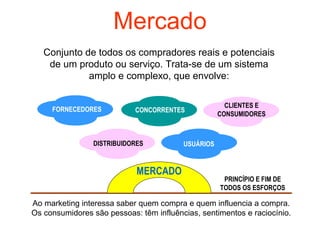 Mercado
   Conjunto de todos os compradores reais e potenciais
    de um produto ou serviço. Trata-se de um sistema
             amplo e complexo, que envolve:

                                                      CLIENTES E
     FORNECEDORES           CONCORRENTES
                                                    CONSUMIDORES



                DISTRIBUIDORES           USUÁRIOS


                            MERCADO
                                                     PRINCÍPIO E FIM DE
                                                    TODOS OS ESFORÇOS

Ao marketing interessa saber quem compra e quem influencia a compra.
Os consumidores são pessoas: têm influências, sentimentos e raciocínio.
 