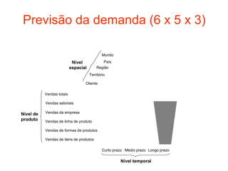 Previsão da demanda (6 x 5 x 3)

                                              Mundo
                            Nível            País
                           espacial       Região
                                      Território

                                  Cliente

           Vendas totais

           Vendas setoriais

Nível de   Vendas da empresa
produto    Vendas de linha de produto

           Vendas de formas de produtos

           Vendas de itens de produtos

                                              Curto prazo Médio prazo Longo prazo

                                                       Nível temporal
 