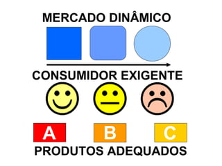 MERCADO DINÂMICO



CONSUMIDOR EXIGENTE



 A      B       C
PRODUTOS ADEQUADOS
 