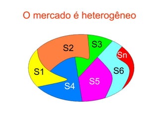 O mercado é heterogêneo


        S2   S3
                   Sn

  S1              S6
             S5
        S4
 