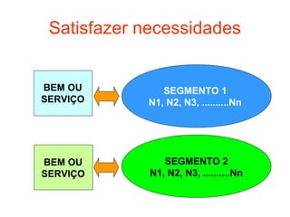 Satisfazer necessidades


BEM OU         SEGMENTO 1
SERVIÇO     N1, N2, N3, ..........Nn




BEM OU          SEGMENTO 2
SERVIÇO      N1, N2, N3, ..........Nn
 