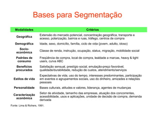 Bases para Segmentação
   Modalidades                                              Critérios
                        Extensão do mercado potencial, concentração geográfica, transporte e
    Geográfica
                        acesso, polarização, bairros e ruas, tráfego, centros de compra
   Demográfica          Idade, sexo, domicílio, família, ciclo de vida (jovem, adulto, idoso)
      Socio-
                        Classe de renda, instrução, ocupação, status, migração, mobilidade social
    econômica
    Padrões de          Freqüência de compra, local de compra, lealdade a marcas, heavy & light
     consumo            users, curva ABC
    Benefícios          Satisfação sensual, prestígio social, emulação-preço favorável,
    procurados          qualidade/durabilidade, redução de custos, atendimento/serviços
                        Expectativas de vida, uso do tempo, interesses predominantes, participação
  Estilos de vida       em eventos e agrupamentos sociais, uso do dinheiro, amizades e relações
                        pessoais
  Personalidade         Bases culturais, atitudes e valores, liderança, agentes de mudanças
                        Setor de atividade, tamanho das empresas, atuação dos concorrentes,
  Caracterização
                        acessibilidade, usos e aplicações, unidade de decisão de compra, demanda
   econômica
                        derivada
Fonte: Lima & Richers, 1991.
 