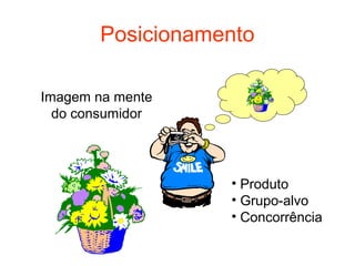 Posicionamento

Imagem na mente
  do consumidor




                  • Produto
                  • Grupo-alvo
                  • Concorrência
 