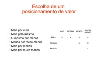Escolha de um
        posicionamento de valor


• Mais por mais                   MAIS   MESMO   MENOS
                                                         MUITO
                                                         MENOS
• Mais pelo mesmo
• O mesmo por menos       MAIS     X       X       X       X

• Menos por muito menos   MESMO                    X       X
• Mais por menos
                          MENOS                            X
• Mais por muito menos
 