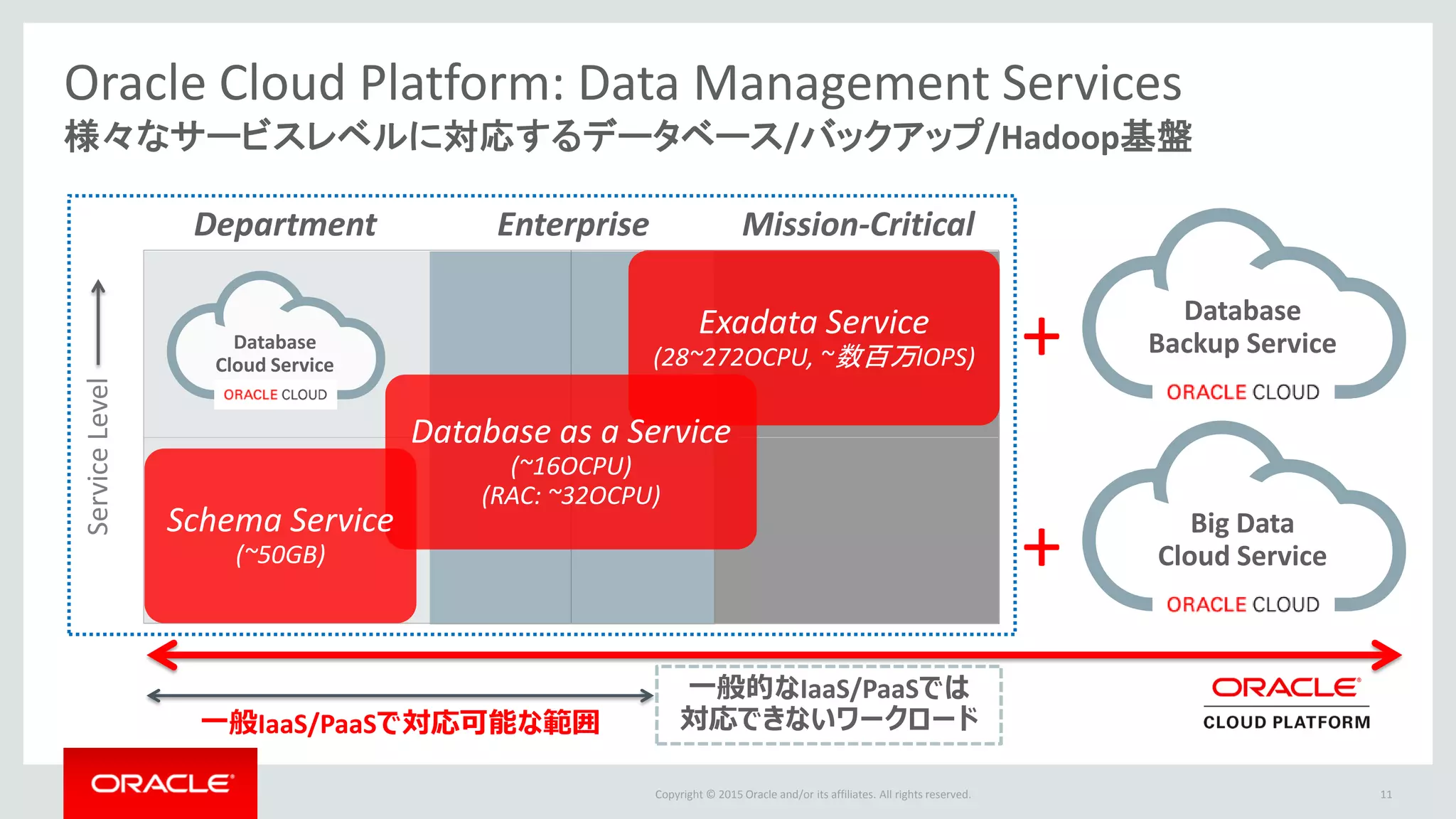 Copyright © 2015 Oracle and/or its affiliates. All rights reserved.
Oracle Cloud Platform: Data Management Services
様々なサービスレベルに対応するデータベース/バックアップ/Hadoop基盤
11
ServiceLevel
Exadata Service
(28~272OCPU, ~数百万IOPS)
Database as a Service
(~16OCPU)
(RAC: ~32OCPU)
Schema Service
(~50GB)
一般IaaS/PaaSで対応可能な範囲
Department Enterprise Mission-Critical
Database
Cloud Service
Database
Backup Service
Big Data
Cloud Service
+
+
一般的なIaaS/PaaSでは
対応できないワークロード
 
