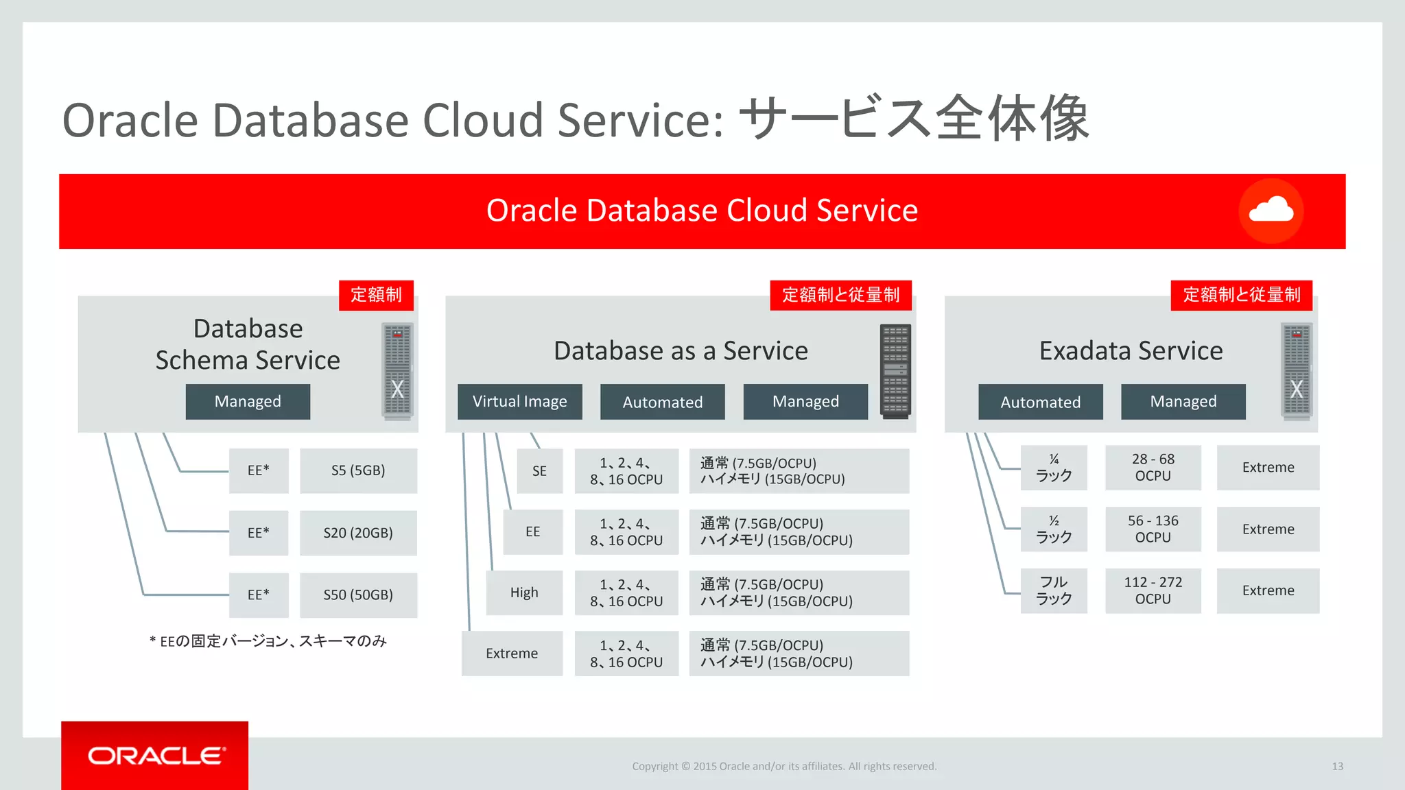 Copyright © 2015 Oracle and/or its affiliates. All rights reserved.
Oracle Database Cloud Service: サービス全体像
13
Database as a Service
SE
EE
High
Extreme
通常 (7.5GB/OCPU)
ハイメモリ (15GB/OCPU)
Oracle Database Cloud Service
Database
Schema Service
S5 (5GB)
S20 (20GB)
S50 (50GB)
定額制と従量制
Virtual Image Automated Managed
1、2、4、
8、16 OCPU
1、2、4、
8、16 OCPU
1、2、4、
8、16 OCPU
1、2、4、
8、16 OCPU
通常 (7.5GB/OCPU)
ハイメモリ (15GB/OCPU)
通常 (7.5GB/OCPU)
ハイメモリ (15GB/OCPU)
通常 (7.5GB/OCPU)
ハイメモリ (15GB/OCPU)
Managed
EE*
EE*
EE*
定額制
¼
ラック
½
ラック
フル
ラック
Extreme
Extreme
Extreme
Exadata Service
Automated Managed
* EEの固定バージョン、スキーマのみ
28 - 68
OCPU
56 - 136
OCPU
112 - 272
OCPU
定額制と従量制
 