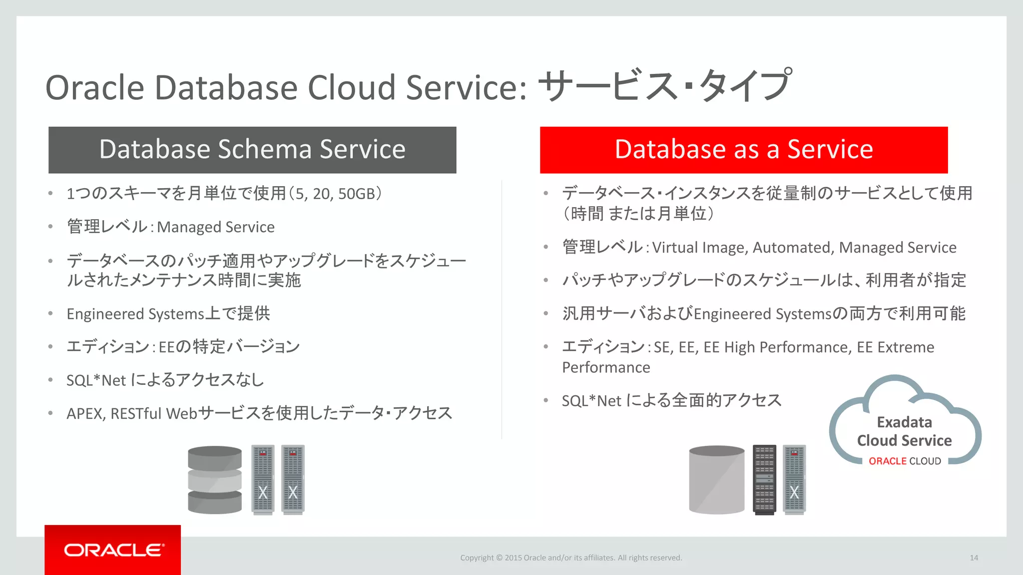 Copyright © 2015 Oracle and/or its affiliates. All rights reserved.
Database as a ServiceDatabase Schema Service
Oracle Database Cloud Service: サービス・タイプ
14
• 1つのスキーマを月単位で使用（5, 20, 50GB）
• 管理レベル：Managed Service
• データベースのパッチ適用やアップグレードをスケジュー
ルされたメンテナンス時間に実施
• Engineered Systems上で提供
• エディション：EEの特定バージョン
• SQL*Net によるアクセスなし
• APEX, RESTful Webサービスを使用したデータ・アクセス
• データベース・インスタンスを従量制のサービスとして使用
（時間 または月単位）
• 管理レベル：Virtual Image, Automated, Managed Service
• パッチやアップグレードのスケジュールは、利用者が指定
• 汎用サーバおよびEngineered Systemsの両方で利用可能
• エディション：SE, EE, EE High Performance, EE Extreme
Performance
• SQL*Net による全面的アクセス
Exadata
Cloud Service
 
