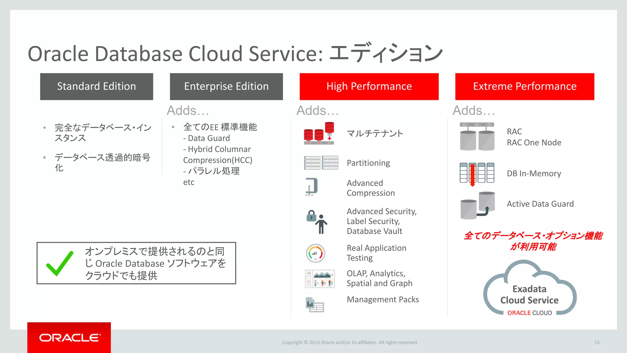 Copyright © 2015 Oracle and/or its affiliates. All rights reserved.
Oracle Database Cloud Service: エディション
15
Extreme PerformanceHigh PerformanceEnterprise Edition
Adds… Adds… Adds…
マルチテナント
Partitioning
Advanced
Compression
Advanced Security,
Label Security,
Database Vault
RAC
RAC One Node
DB In-Memory
Active Data Guard
• 完全なデータベース・イン
スタンス
• データベース透過的暗号
化
Standard Edition
• 全てのEE 標準機能
- Data Guard
- Hybrid Columnar
Compression(HCC)
- パラレル処理
etc
Real Application
Testing
OLAP, Analytics,
Spatial and Graph
オンプレミスで提供されるのと同
じ Oracle Database ソフトウェアを
クラウドでも提供
Management Packs
全てのデータベース・オプション機能
が利用可能
Exadata
Cloud Service
 