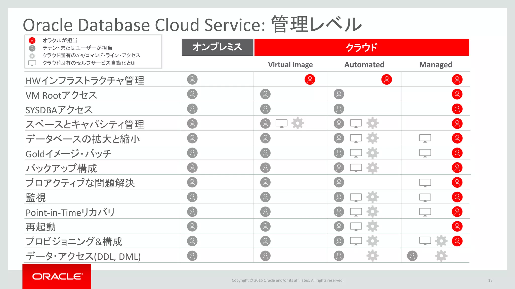 Copyright © 2015 Oracle and/or its affiliates. All rights reserved.
Oracle Database Cloud Service: 管理レベル
18
HWインフラストラクチャ管理
VM Rootアクセス
SYSDBAアクセス
スペースとキャパシティ管理
データベースの拡大と縮小
Goldイメージ・パッチ
バックアップ構成
プロアクティブな問題解決
監視
Point-in-Timeリカバリ
再起動
プロビジョニング&構成
データ・アクセス(DDL, DML)
オラクルが担当
テナントまたはユーザーが担当
クラウド固有のAPI/コマンド・ライン・アクセス
クラウド固有のセルフサービス自動化とUI Virtual Image Automated Managed
クラウドオンプレミス
 