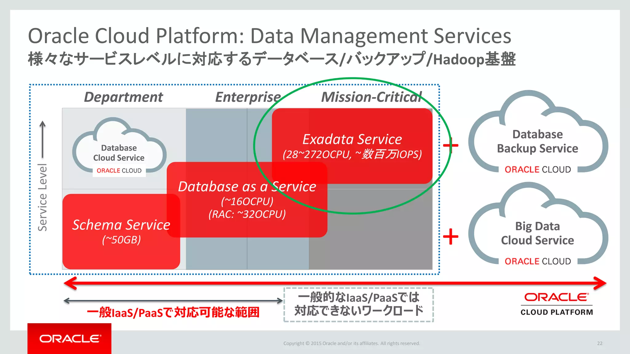 Copyright © 2015 Oracle and/or its affiliates. All rights reserved.
Oracle Cloud Platform: Data Management Services
様々なサービスレベルに対応するデータベース/バックアップ/Hadoop基盤
22
ServiceLevel
Exadata Service
(28~272OCPU, ~数百万IOPS)
Database as a Service
(~16OCPU)
(RAC: ~32OCPU)
Schema Service
(~50GB)
一般IaaS/PaaSで対応可能な範囲
Department Enterprise Mission-Critical
Database
Cloud Service
Database
Backup Service
Big Data
Cloud Service
+
+
一般的なIaaS/PaaSでは
対応できないワークロード
 