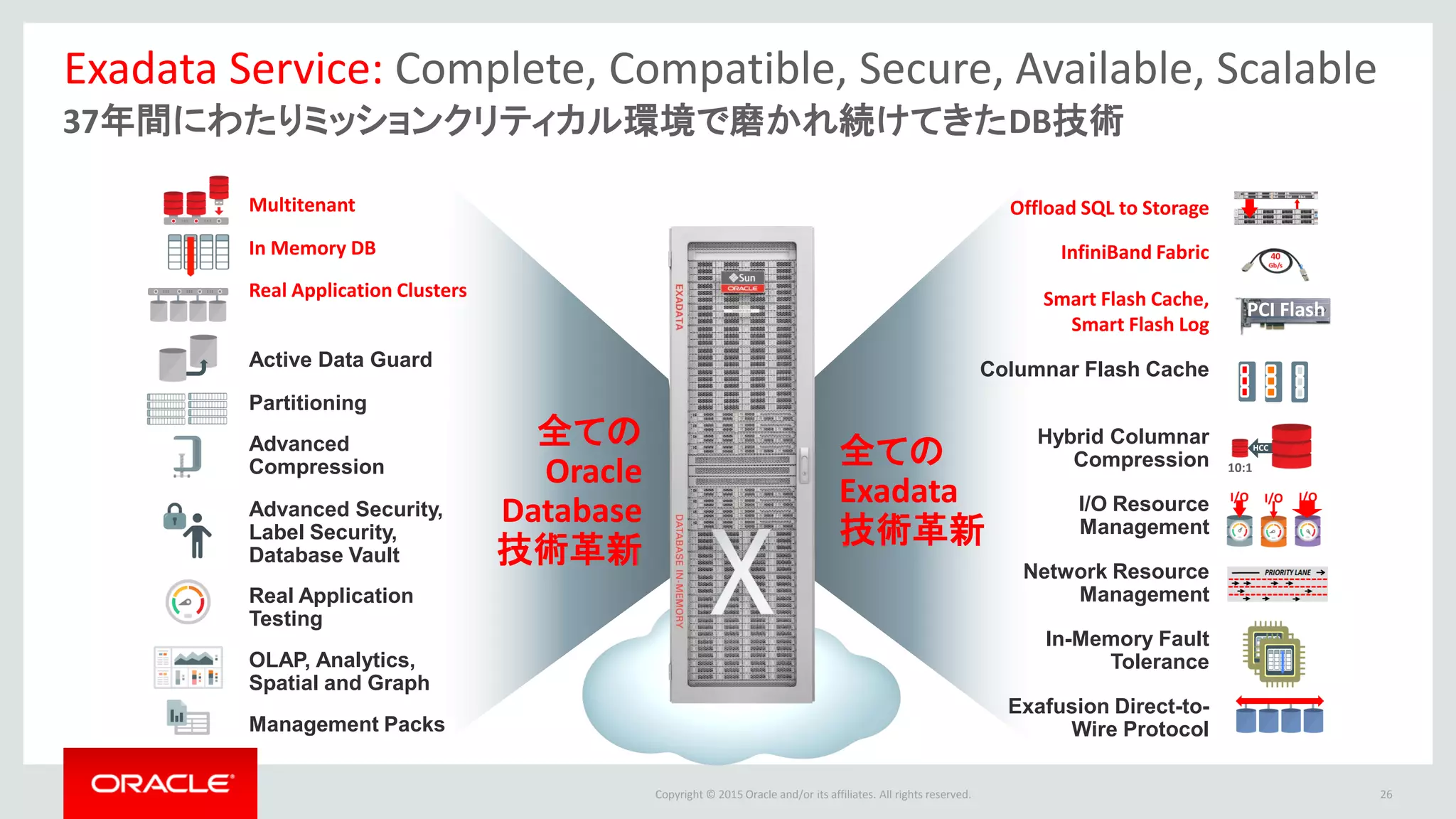 Copyright © 2015 Oracle and/or its affiliates. All rights reserved.
37年間にわたりミッションクリティカル環境で磨かれ続けてきたDB技術
Exadata Service: Complete, Compatible, Secure, Available, Scalable
Advanced Security,
Label Security,
Database Vault
Multitenant
Active Data Guard
Partitioning
Advanced
Compression
Real Application
Testing
OLAP, Analytics,
Spatial and Graph
Management Packs
Real Application Clusters
In Memory DB InfiniBand Fabric
Columnar Flash Cache
HCC
10:1
I/O I/O I/O
PCI FlashSmart Flash Cache,
Smart Flash Log
Hybrid Columnar
Compression
I/O Resource
Management
Exafusion Direct-to-
Wire Protocol
Offload SQL to Storage
Network Resource
Management
In-Memory Fault
Tolerance
全ての
Exadata
技術革新
全ての
Oracle
Database
技術革新
26
 