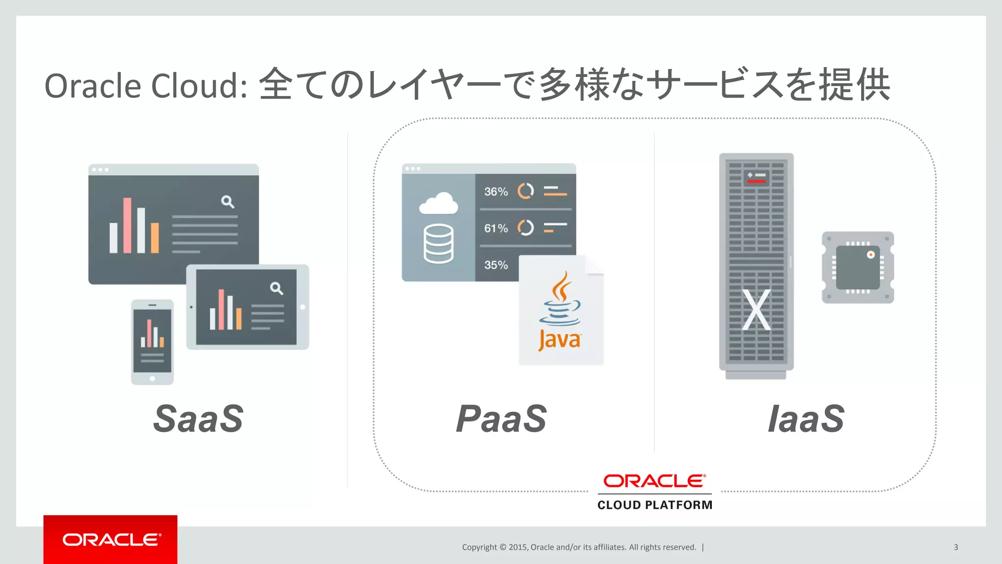 Copyright © 2015, Oracle and/or its affiliates. All rights reserved. |
Oracle Cloud: 全てのレイヤーで多様なサービスを提供
3
PaaSSaaS IaaS
 