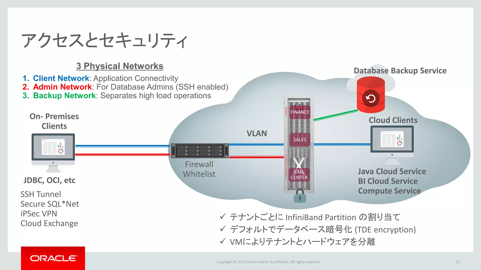 Copyright © 2015 Oracle and/or its affiliates. All rights reserved.
アクセスとセキュリティ
VLAN
SSH Tunnel
Secure SQL*Net
iPSec VPN
Cloud Exchange
JDBC, OCI, etc
Firewall
Whitelist Java Cloud Service
BI Cloud Service
Compute Service
 テナントごとに InfiniBand Partition の割り当て
 デフォルトでデータベース暗号化 (TDE encryption)
 VMによりテナントとハードウェアを分離
On- Premises
Clients
Cloud Clients
3 Physical Networks
1. Client Network: Application Connectivity
2. Admin Network: For Database Admins (SSH enabled)
3. Backup Network: Separates high load operations
FINANCE
SALES
CALL
CENTER
Database Backup Service
37
 