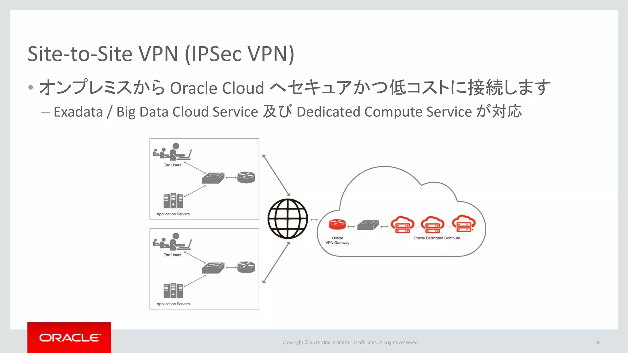 Copyright © 2015 Oracle and/or its affiliates. All rights reserved.
Site-to-Site VPN (IPSec VPN)
• オンプレミスから Oracle Cloud へセキュアかつ低コストに接続します
– Exadata / Big Data Cloud Service 及び Dedicated Compute Service が対応
38
 