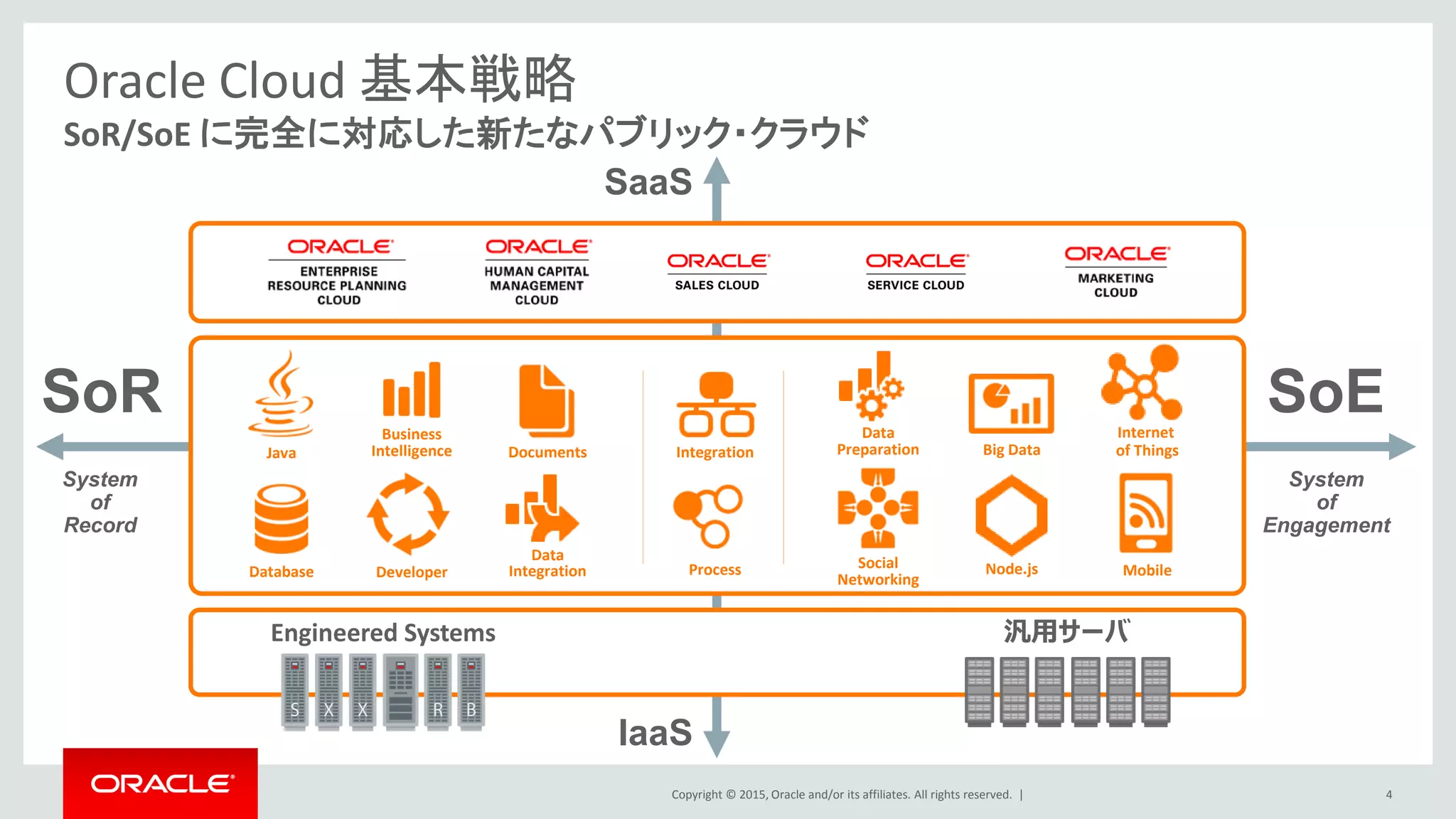 Copyright © 2015, Oracle and/or its affiliates. All rights reserved. |
Oracle Cloud 基本戦略
SoR/SoE に完全に対応した新たなパブリック・クラウド
4
IaaS
SaaS
PaaS SoESoR
Engineered Systems 汎用サーバ
Integration
Business
Intelligence
Database
Java
MobileNode.js
Big Data
Internet
of Things
Data
Preparation
Process
Documents
Social
NetworkingDeveloper
Data
Integration
System
of
Record
System
of
Engagement
 