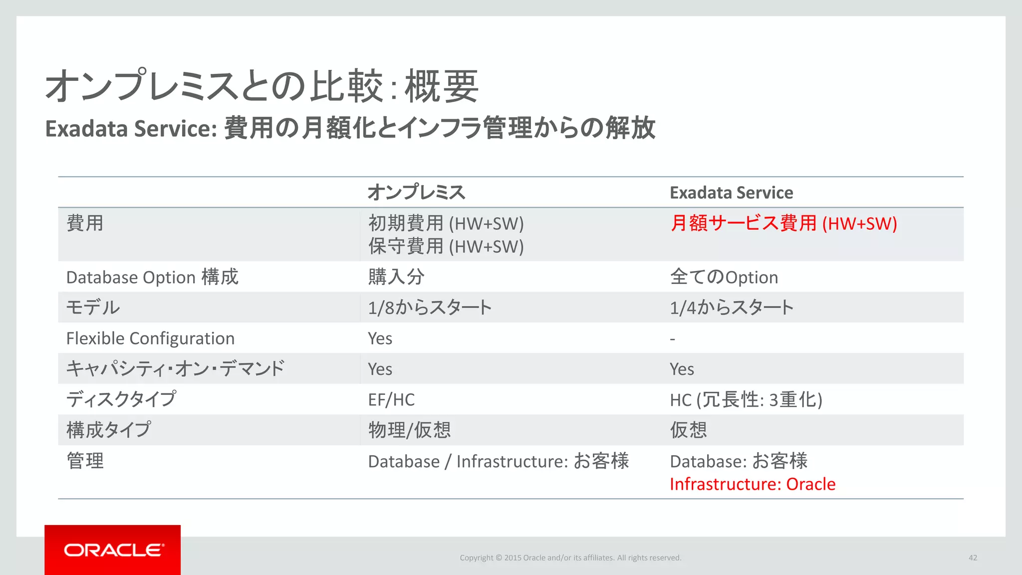 Copyright © 2015 Oracle and/or its affiliates. All rights reserved.
オンプレミスとの比較：概要
Exadata Service: 費用の月額化とインフラ管理からの解放
オンプレミス Exadata Service
費用 初期費用 (HW+SW)
保守費用 (HW+SW)
月額サービス費用 (HW+SW)
Database Option 構成 購入分 全てのOption
モデル 1/8からスタート 1/4からスタート
Flexible Configuration Yes -
キャパシティ・オン・デマンド Yes Yes
ディスクタイプ EF/HC HC (冗長性: 3重化)
構成タイプ 物理/仮想 仮想
管理 Database / Infrastructure: お客様 Database: お客様
Infrastructure: Oracle
42
 