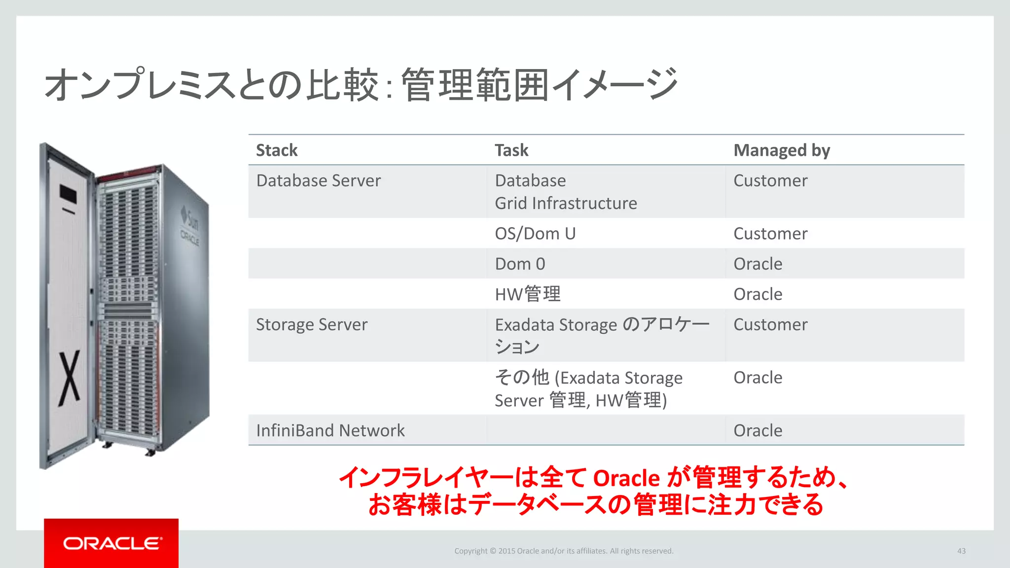 Copyright © 2015 Oracle and/or its affiliates. All rights reserved.
オンプレミスとの比較：管理範囲イメージ
Stack Task Managed by
Database Server Database
Grid Infrastructure
Customer
OS/Dom U Customer
Dom 0 Oracle
HW管理 Oracle
Storage Server Exadata Storage のアロケー
ション
Customer
その他 (Exadata Storage
Server 管理, HW管理)
Oracle
InfiniBand Network Oracle
インフラレイヤーは全て Oracle が管理するため、
お客様はデータベースの管理に注力できる
43
 