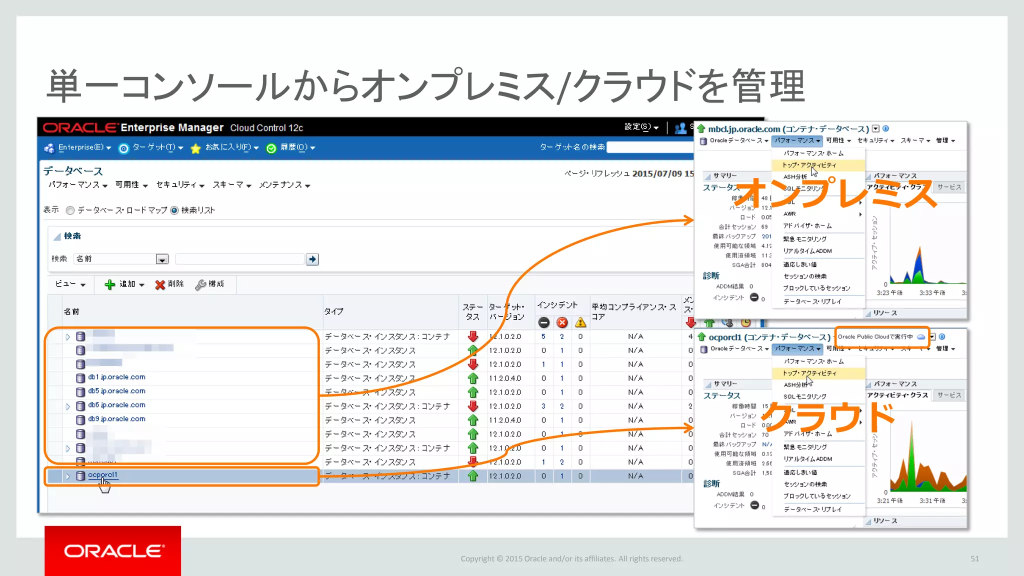 Copyright © 2015 Oracle and/or its affiliates. All rights reserved.
単一コンソールからオンプレミス/クラウドを管理
51
オンプレミス
クラウド
 