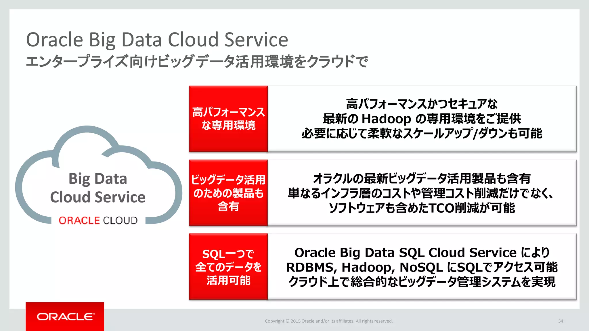 Copyright © 2015 Oracle and/or its affiliates. All rights reserved.
Oracle Big Data Cloud Service
54
エンタープライズ向けビッグデータ活用環境をクラウドで
Big Data
Cloud Service
高パフォーマンスかつセキュアな
最新の Hadoop の専用環境をご提供
必要に応じて柔軟なスケールアップ/ダウンも可能
高パフォーマンス
な専用環境
オラクルの最新ビッグデータ活用製品も含有
単なるインフラ層のコストや管理コスト削減だけでなく、
ソフトウェアも含めたTCO削減が可能
ビッグデータ活用
のための製品も
含有
Oracle Big Data SQL Cloud Service により
RDBMS, Hadoop, NoSQL にSQLでアクセス可能
クラウド上で総合的なビッグデータ管理システムを実現
SQL一つで
全てのデータを
活用可能
 