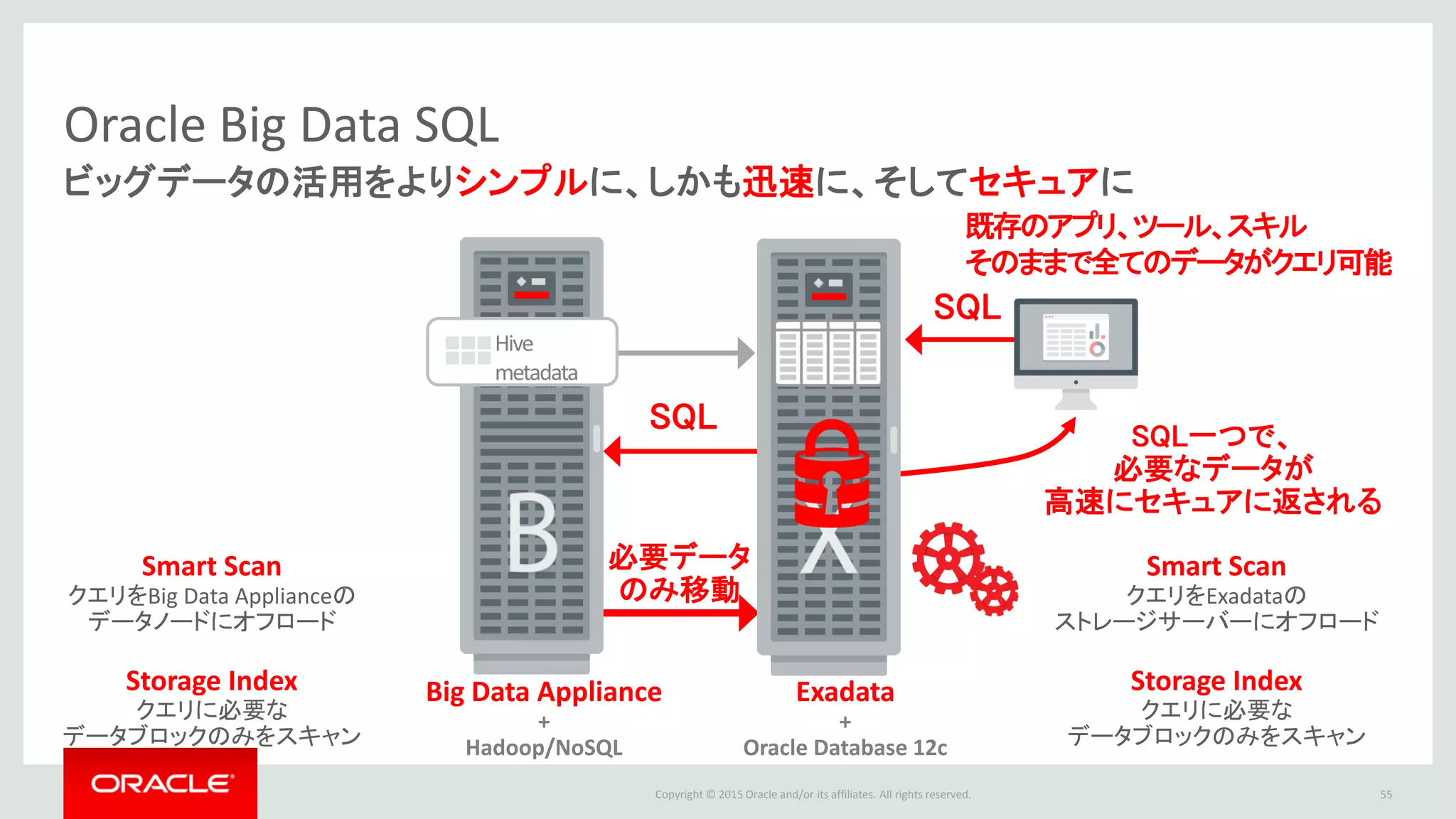 Copyright © 2015 Oracle and/or its affiliates. All rights reserved.
Oracle Big Data SQL
55
Smart Scan
クエリをExadataの
ストレージサーバーにオフロード
Storage Index
クエリに必要な
データブロックのみをスキャン
SQL一つで、
必要なデータが
高速にセキュアに返される
Smart Scan
クエリをBig Data Applianceの
データノードにオフロード
Storage Index
クエリに必要な
データブロックのみをスキャン
SQL
必要データ
のみ移動
SQL
Big Data Appliance
+
Hadoop/NoSQL
Exadata
+
Oracle Database 12c
Hive
metadata
ビッグデータの活用をよりシンプルに、しかも迅速に、そしてセキュアに
既存のアプリ、ツール、スキル
そのままで全てのデータがクエリ可能
 