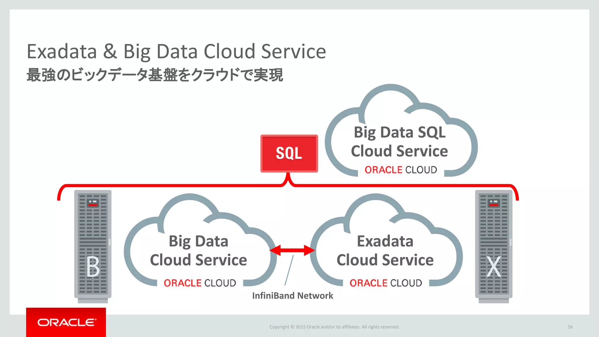Copyright © 2015 Oracle and/or its affiliates. All rights reserved.
Exadata & Big Data Cloud Service
最強のビックデータ基盤をクラウドで実現
56
Big Data
Cloud Service
Exadata
Cloud Service
Big Data SQL
Cloud Service
InfiniBand Network
 