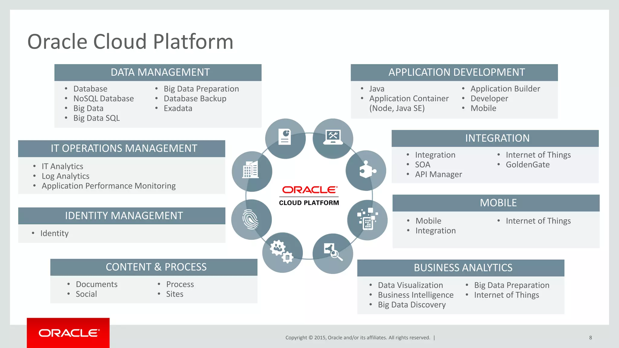 Copyright © 2015, Oracle and/or its affiliates. All rights reserved. | 8
DATA MANAGEMENT
• Database
• NoSQL Database
• Big Data
• Big Data SQL
• Big Data Preparation
• Database Backup
• Exadata
IT OPERATIONS MANAGEMENT
• IT Analytics
• Log Analytics
• Application Performance Monitoring
IDENTITY MANAGEMENT
• Identity
CONTENT & PROCESS
• Documents
• Social
• Process
• Sites
APPLICATION DEVELOPMENT
• Java
• Application Container
(Node, Java SE)
• Application Builder
• Developer
• Mobile
INTEGRATION
• Integration
• SOA
• API Manager
• Internet of Things
• GoldenGate
MOBILE
• Mobile
• Integration
• Internet of Things
BUSINESS ANALYTICS
• Data Visualization
• Business Intelligence
• Big Data Discovery
• Big Data Preparation
• Internet of Things
Oracle Cloud Platform
 