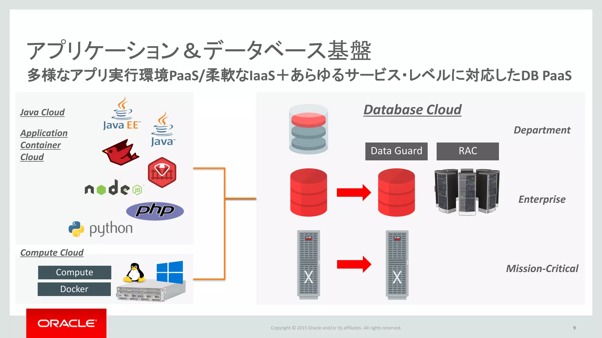 Copyright © 2015 Oracle and/or its affiliates. All rights reserved.
アプリケーション＆データベース基盤
多様なアプリ実行環境PaaS/柔軟なIaaS＋あらゆるサービス・レベルに対応したDB PaaS
Data Guard RAC
Database Cloud
Compute
Docker
Compute Cloud
Java Cloud
Application
Container
Cloud
Department
Enterprise
Mission-Critical
9
 