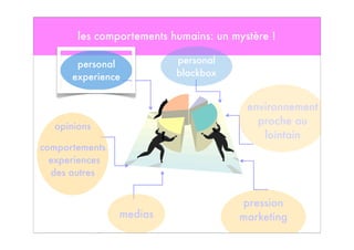 les comportements humains: un mystère !
personal
blackbox
personal
experience
opinions
comportements
experiences
des autres
medias
environnement
proche ou
lointain
pression
marketing
Media
 