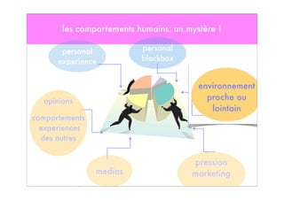 les comportements humains: un mystère !
personal
blackbox
personal
experience
opinions
comportements
experiences
des autres
medias
environnement
proche ou
lointain
pression
marketing
Media
 