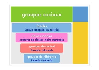 groupes sociaux
familles
valeurs adoptées ou rejetées
classes sociales
«cultures de classe» moins marquées
groupes de contact
formels - informels
groupes de référence
inclusifs - exclusifs
 