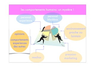les comportements humains: un mystère !
personal
blackbox
personal
experience
opinions
comportements
experiences
des autres
medias
environnement
proche ou
lointain
pression
marketing
Media
 